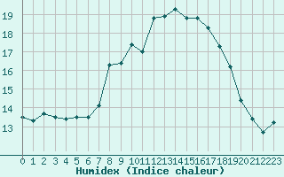 Courbe de l'humidex pour Lyneham