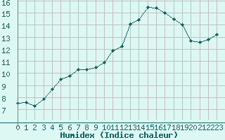 Courbe de l'humidex pour Ernage (Be)