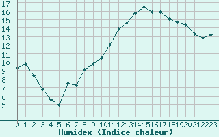 Courbe de l'humidex pour Dounoux (88)