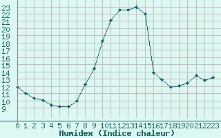 Courbe de l'humidex pour Bouligny (55)