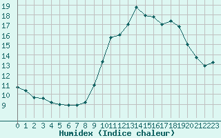 Courbe de l'humidex pour Aicirits (64)