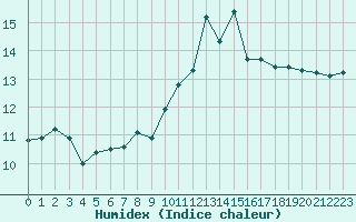 Courbe de l'humidex pour Feldberg-Schwarzwald (All)