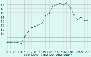 Courbe de l'humidex pour Kleiner Feldberg / Taunus