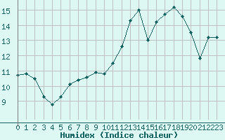 Courbe de l'humidex pour Saint-Dizier (52)