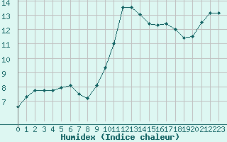 Courbe de l'humidex pour Gruissan (11)