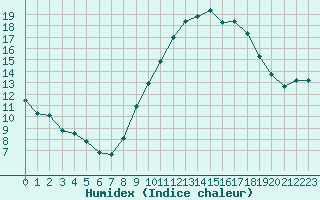 Courbe de l'humidex pour Montroy (17)