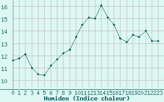 Courbe de l'humidex pour Besanon (25)