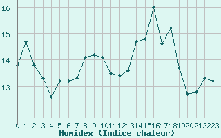 Courbe de l'humidex pour Tammisaari Jussaro