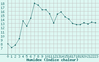 Courbe de l'humidex pour Ajaccio - Campo dell'Oro (2A)