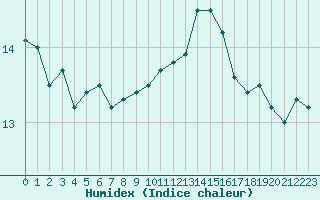 Courbe de l'humidex pour la bouée 62095