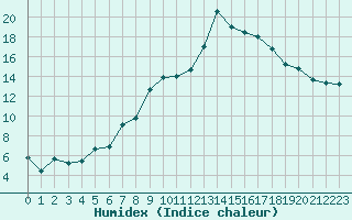 Courbe de l'humidex pour Nancy - Essey (54)