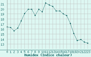 Courbe de l'humidex pour Turi