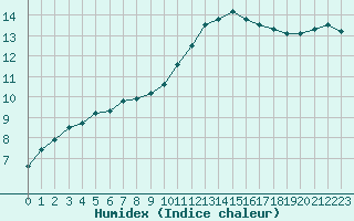 Courbe de l'humidex pour Ancey (21)