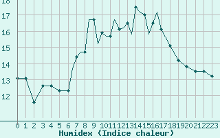 Courbe de l'humidex pour Scilly - Saint Mary's (UK)