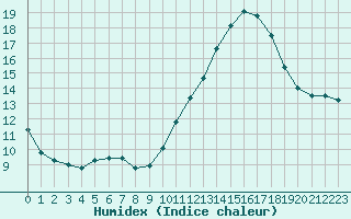 Courbe de l'humidex pour Saint-Sorlin-en-Valloire (26)