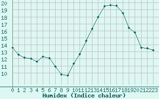 Courbe de l'humidex pour Vernouillet (78)