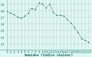 Courbe de l'humidex pour Benson