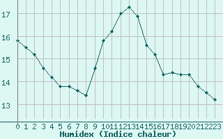 Courbe de l'humidex pour Aizenay (85)