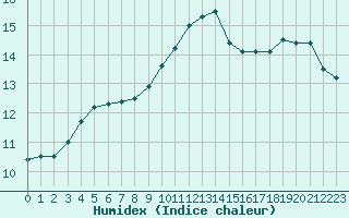 Courbe de l'humidex pour Woluwe-Saint-Pierre (Be)