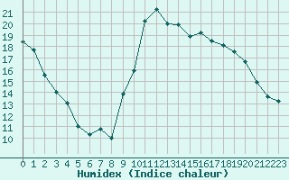 Courbe de l'humidex pour Saint-Brieuc (22)