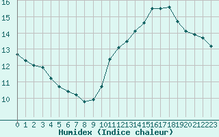 Courbe de l'humidex pour Lorient (56)