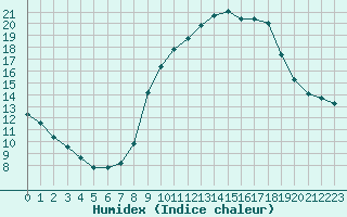 Courbe de l'humidex pour Pau (64)