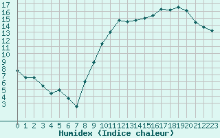 Courbe de l'humidex pour Dinard (35)