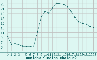 Courbe de l'humidex pour Javea, Ayuntamiento