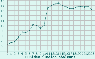 Courbe de l'humidex pour Saint-Nazaire (44)