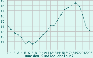 Courbe de l'humidex pour Besanon (25)