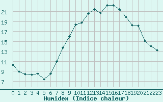 Courbe de l'humidex pour Humain (Be)