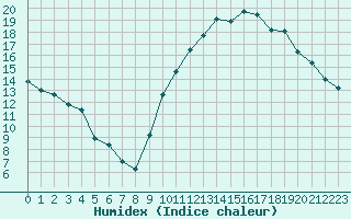 Courbe de l'humidex pour Bourges (18)