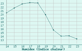 Courbe de l'humidex pour Corny-sur-Moselle (57)