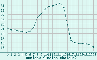 Courbe de l'humidex pour Lindenberg