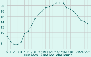 Courbe de l'humidex pour Fet I Eidfjord