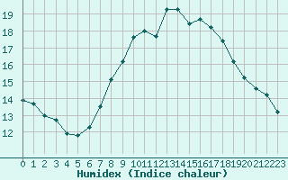 Courbe de l'humidex pour Rnenberg