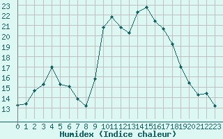 Courbe de l'humidex pour Alistro (2B)