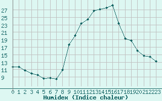 Courbe de l'humidex pour Andjar