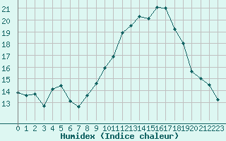 Courbe de l'humidex pour Langres (52) 