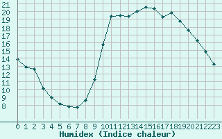 Courbe de l'humidex pour Saint-Philbert-sur-Risle (27)