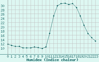 Courbe de l'humidex pour Lignerolles (03)