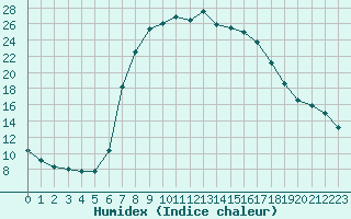 Courbe de l'humidex pour Mistelbach