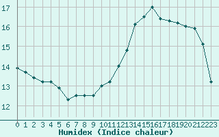 Courbe de l'humidex pour Saint-Brevin (44)