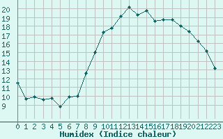 Courbe de l'humidex pour Troyes (10)