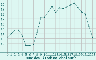 Courbe de l'humidex pour Saint-Igneuc (22)