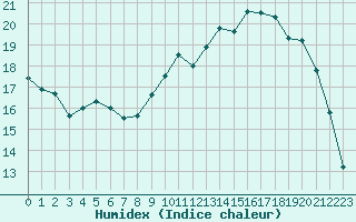 Courbe de l'humidex pour Nancy - Essey (54)