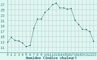 Courbe de l'humidex pour Aigle (Sw)