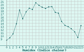 Courbe de l'humidex pour Reimegrend