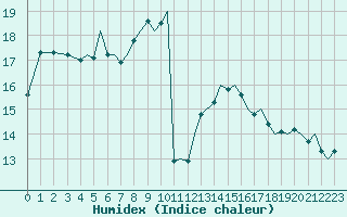 Courbe de l'humidex pour Ibiza (Esp)