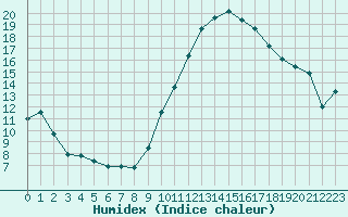 Courbe de l'humidex pour Bergerac (24)